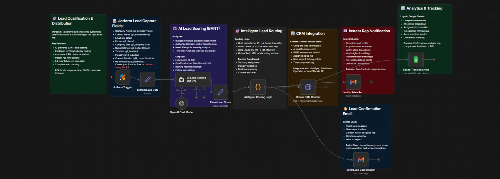 workflow AI Lead Qualification & Distribution Engine