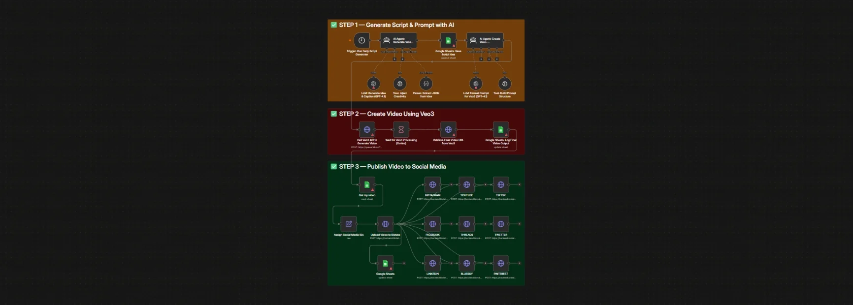 workflow Autonomous AI Video Creation & Distribution Engine